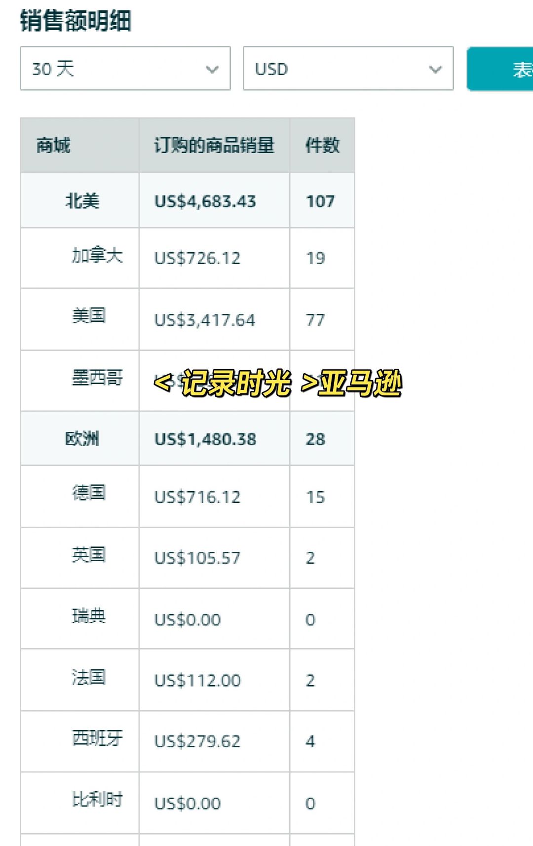 亚马逊电商平台是哪国的？亚马逊平台简介