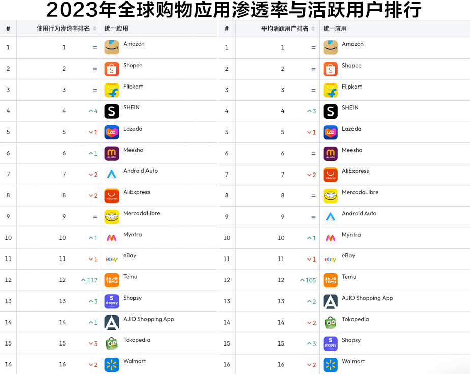 SHEIN跻身全球四大时尚品牌，出海品牌如何再上新台阶？