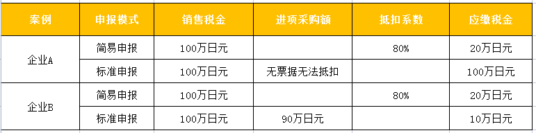 日本JCT注册税金怎么计算？中国卖家如何抵扣日本JCT税金？