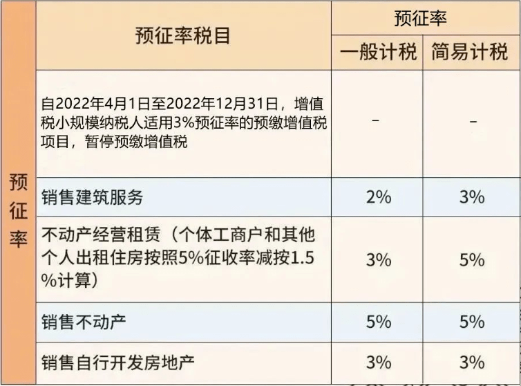 最新增值税税率是多少? 最新版增值税税率表