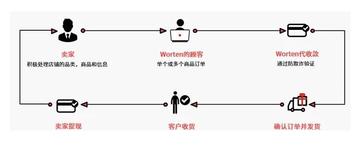 Worten是什么样的平台？Worten平台入驻的要求有哪些？