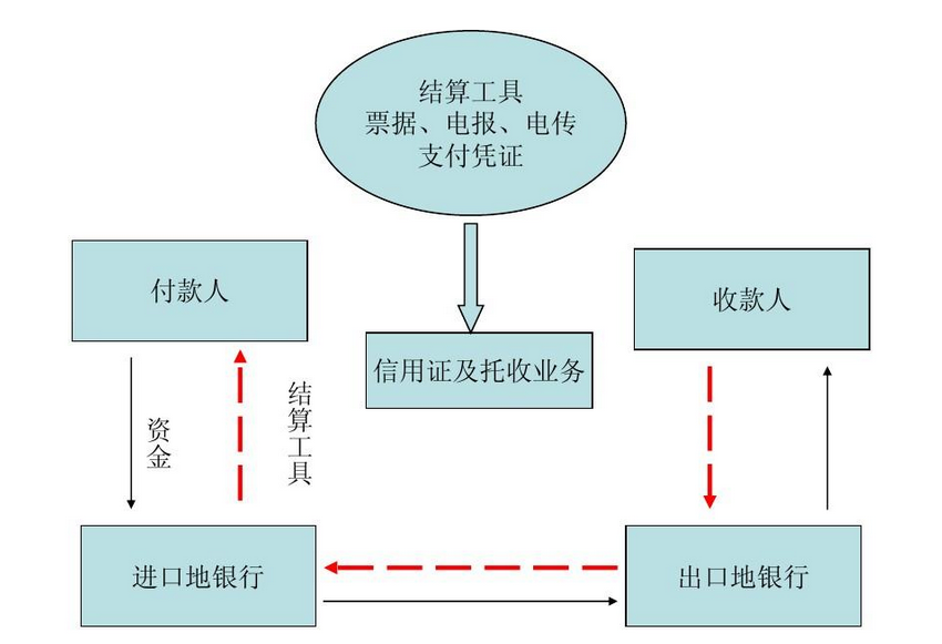 信用证付款的利弊（详细解析信用证的好处和坏处）