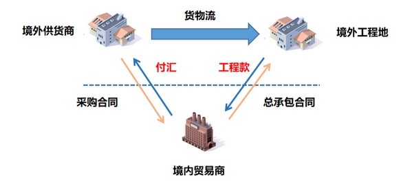 离岸贸易是什么？离岸贸易详解
