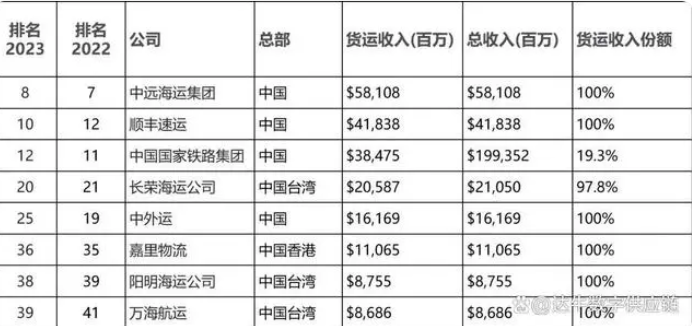 全球货运公司排名（2023全球货运企业50强名单）