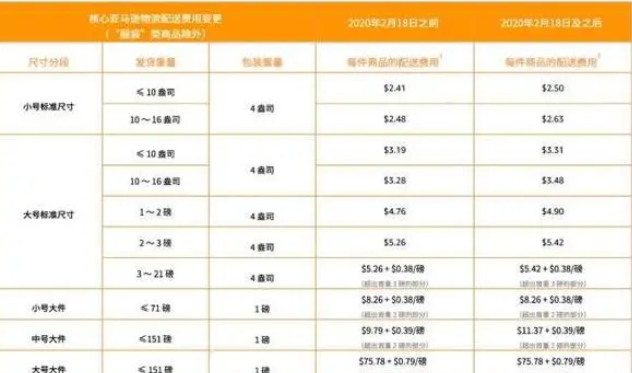 做亚马逊跨境电商需要多少资金？亚马逊开店成本介绍