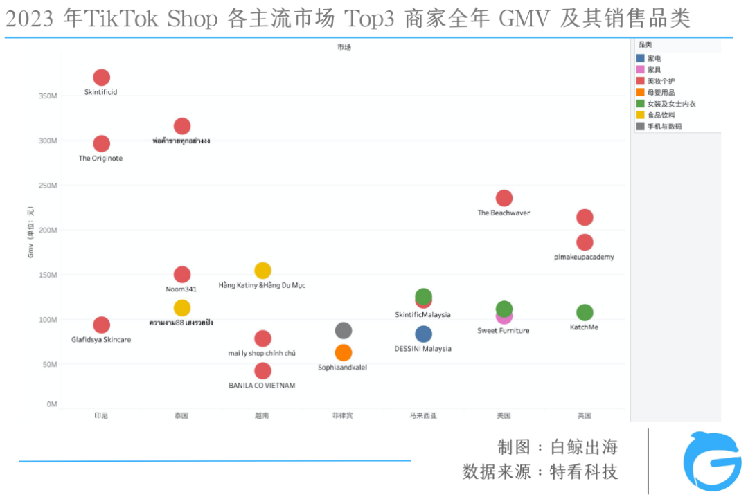 TikTok电商大盘三位数增长，为什么赚钱的不是我？| 数据解析