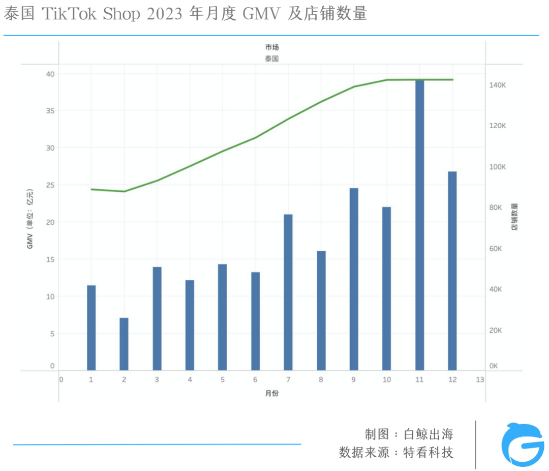 TikTok电商大盘三位数增长，为什么赚钱的不是我？| 数据解析
