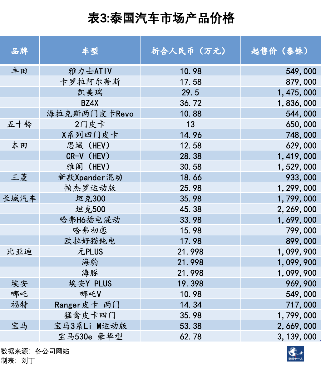 36氪出海·行业｜都不能输，中日车企竞逐泰国市场