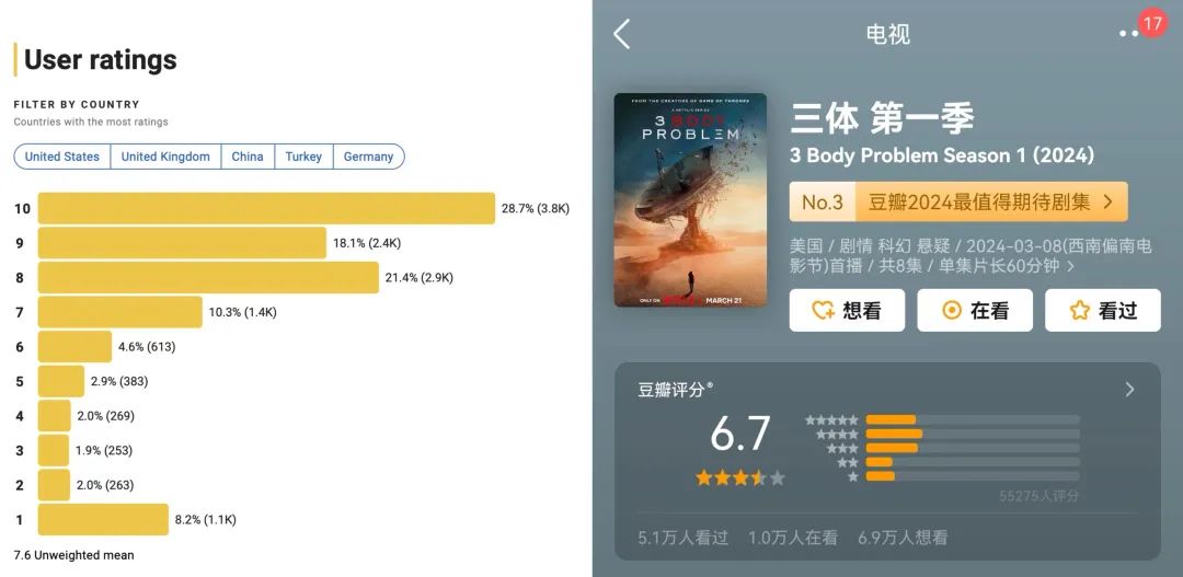 三体IP出海，叫好唱衰声音都很大