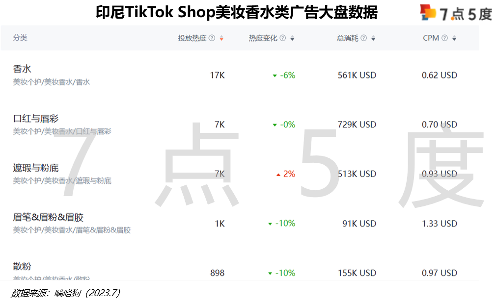 七五报告 | 印尼彩妆如何入场？