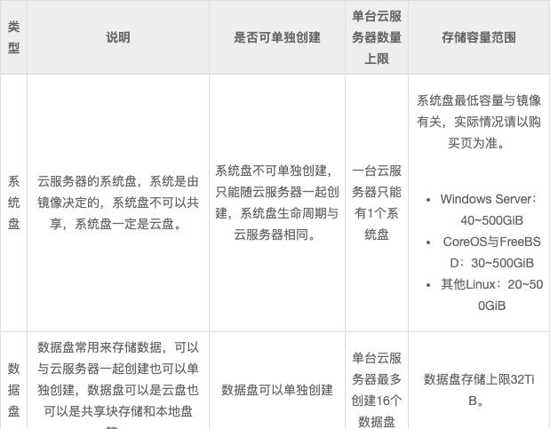 阿里云服务器系统盘和数据盘有什么区别？三大不通点详解