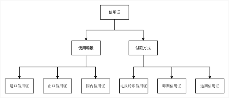 信用证流程图怎么画？简单梳理信用证流程