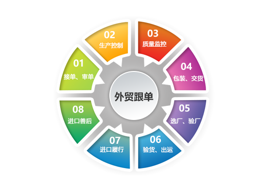 外贸跟单流程有哪些？外贸跟单流程主要步骤