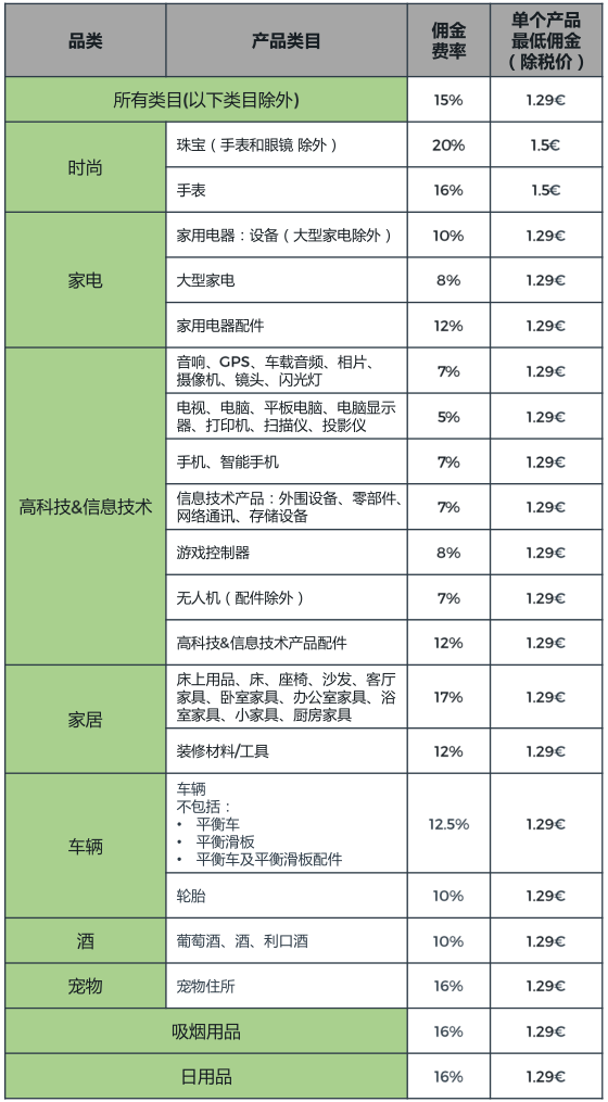 cdiscount平台类目佣金费率是多少？附佣金费率表