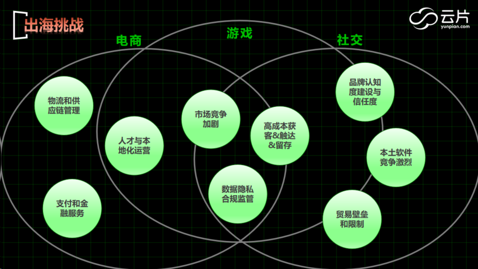 获客成本高、用户难触达？企业出海如何发掘增长新曲线？
