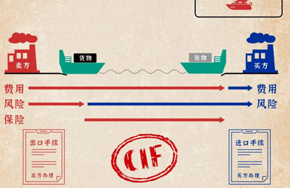 CFR贸易术语是什么意思？解析FOB CFR CIF的区别