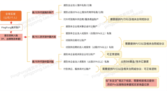 PingPong福贸可以提现到哪些账户，流程是怎么样的？