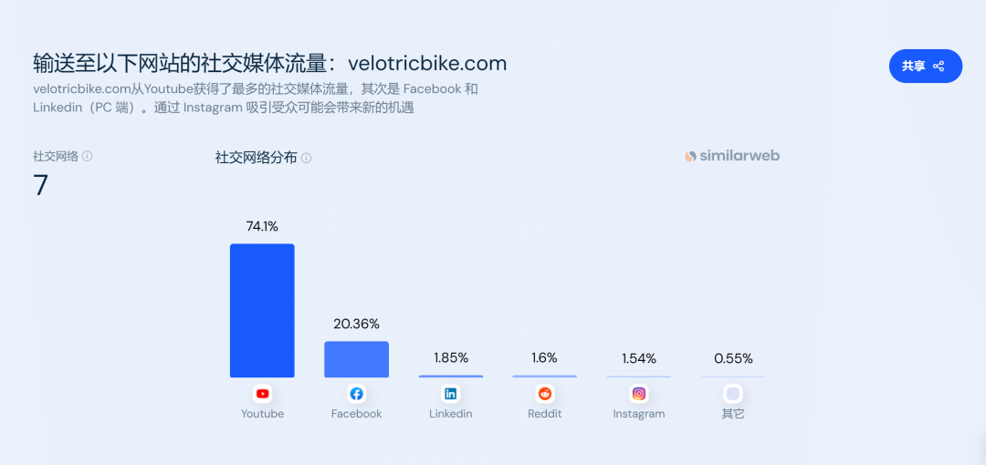 一年融资过亿，又一E-bike出海玩家风靡北美