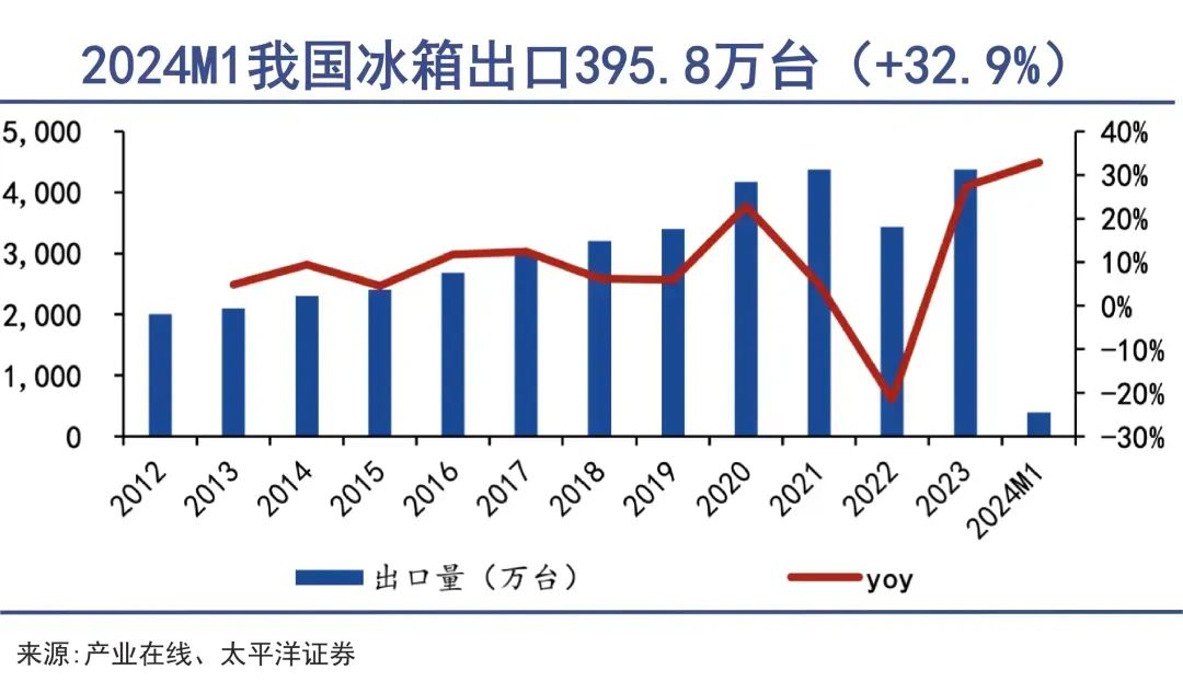 36氪出海·全球化公司｜冰箱出口大王再战海外