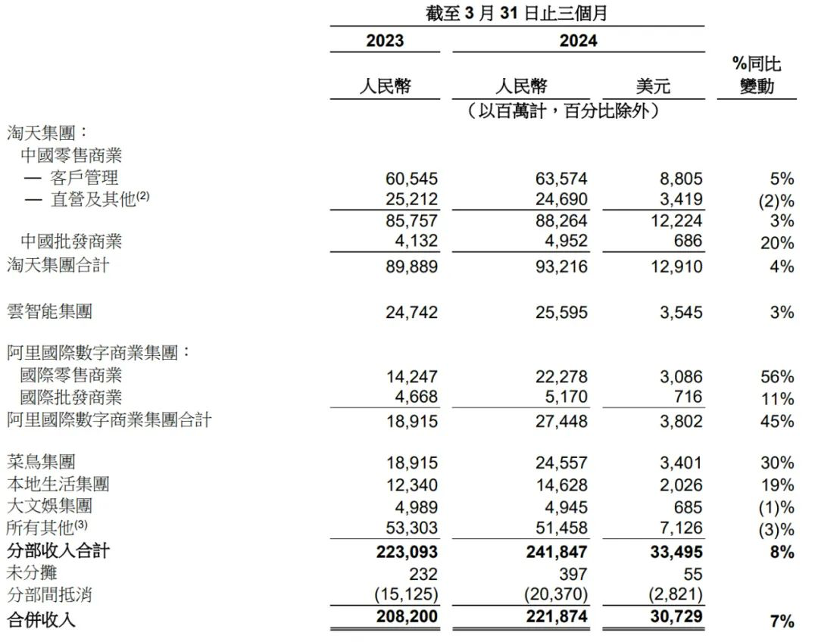 裁员1.4万人，净利润暴跌96%，阿里怎么了？｜跨境焦点