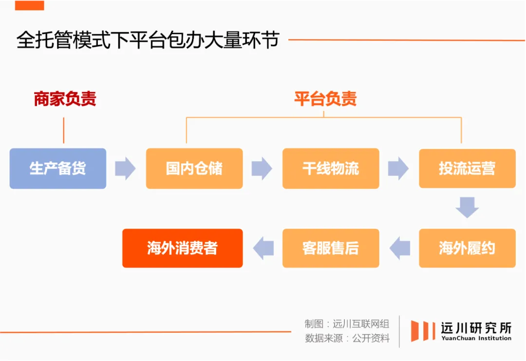 疯狂的半托管，焦虑的TEMU们