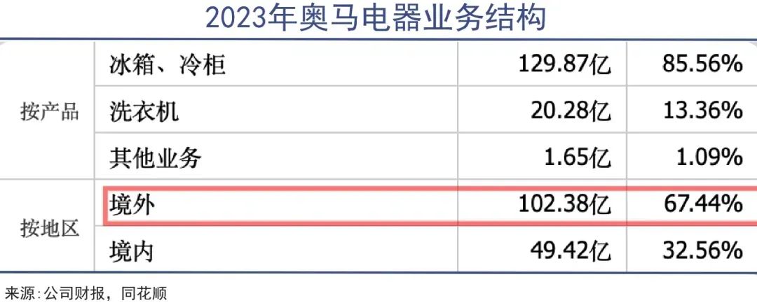 36氪出海·全球化公司｜冰箱出口大王再战海外