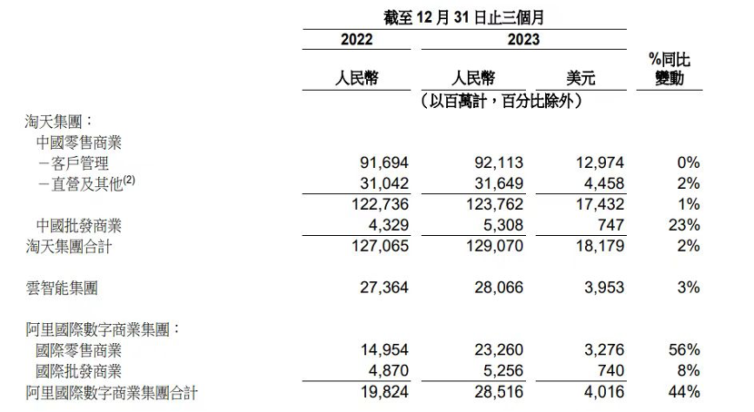 裁员1.4万人，净利润暴跌96%，阿里怎么了？｜跨境焦点