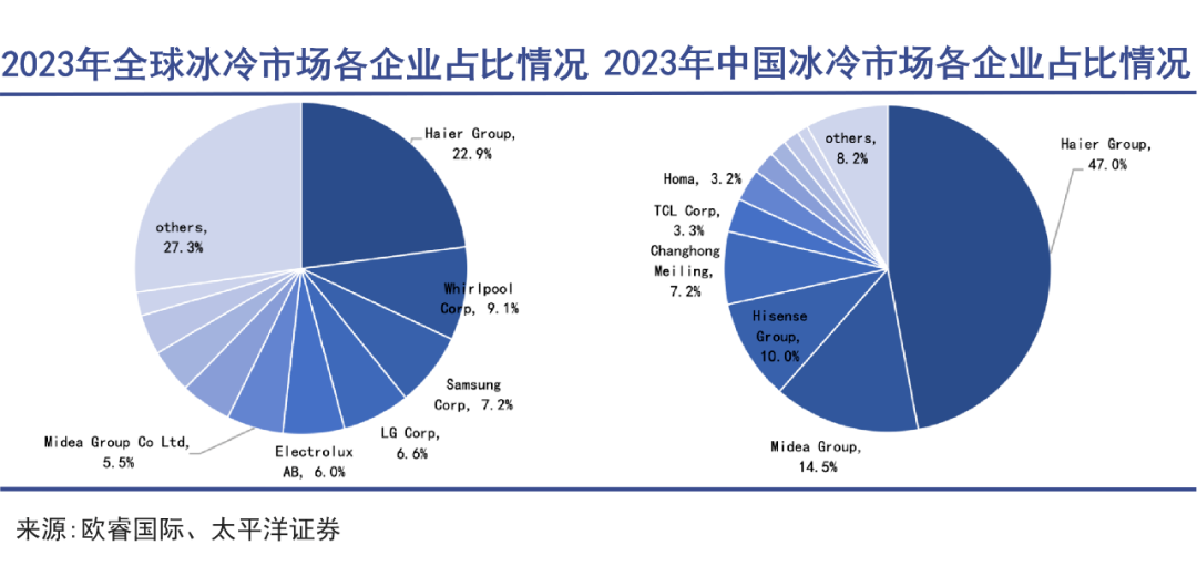 36氪出海·全球化公司｜冰箱出口大王再战海外