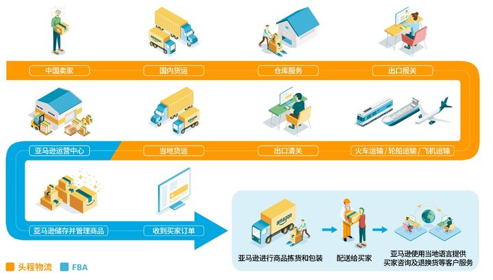 亚马逊德国站物流里面的其他费用是什么？详细费用明细解析
