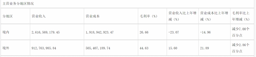 出海狂揽9亿，“投影仪一哥”冲上全球第一