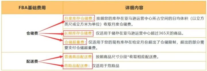 亚马逊德国站物流里面的其他费用是什么？详细费用明细解析