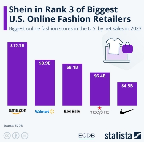 揭秘SHEIN：如何跻身成美国第三大在线时尚零售商？