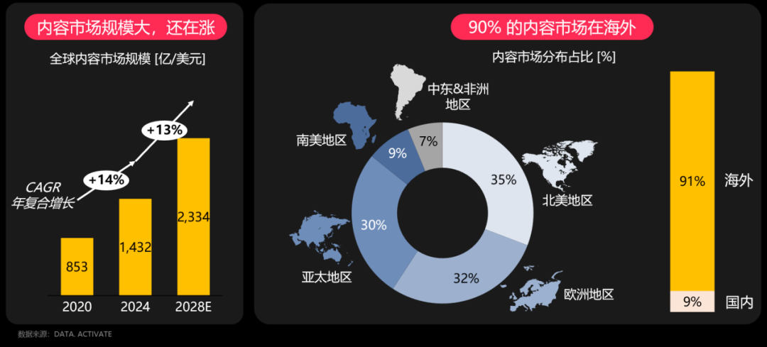 亿级规模的海外短剧市场，入局门槛被打下来了？