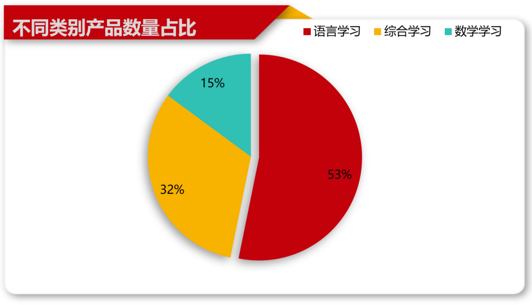 从46款AI教育产品，看全球八大市场用户学习偏好