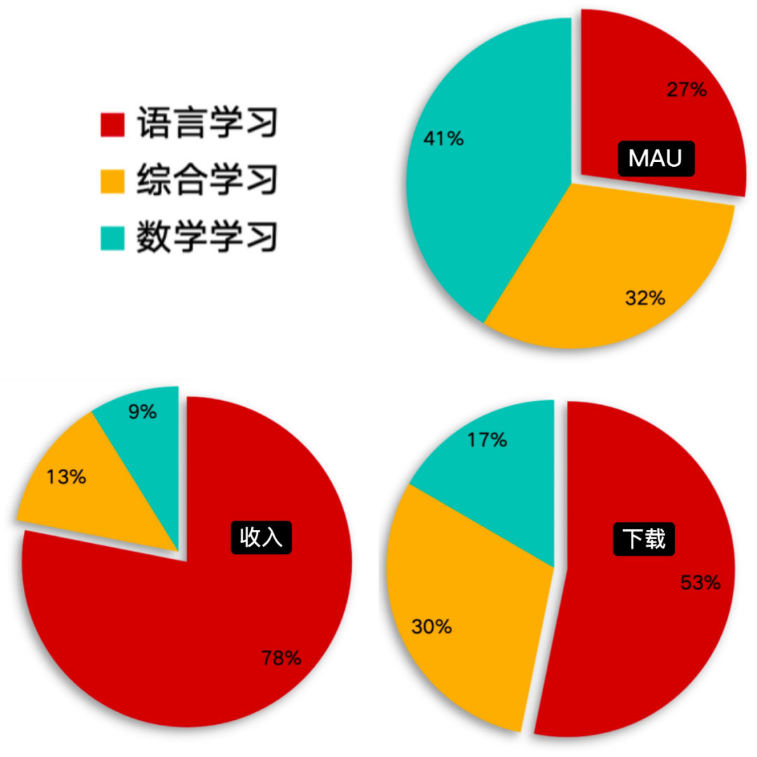 从46款AI教育产品，看全球八大市场用户学习偏好