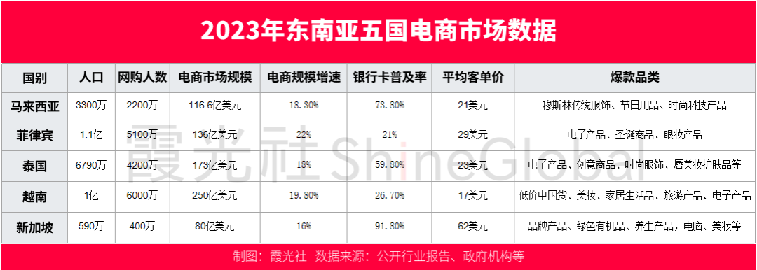 东南亚跨境电商，热起来了