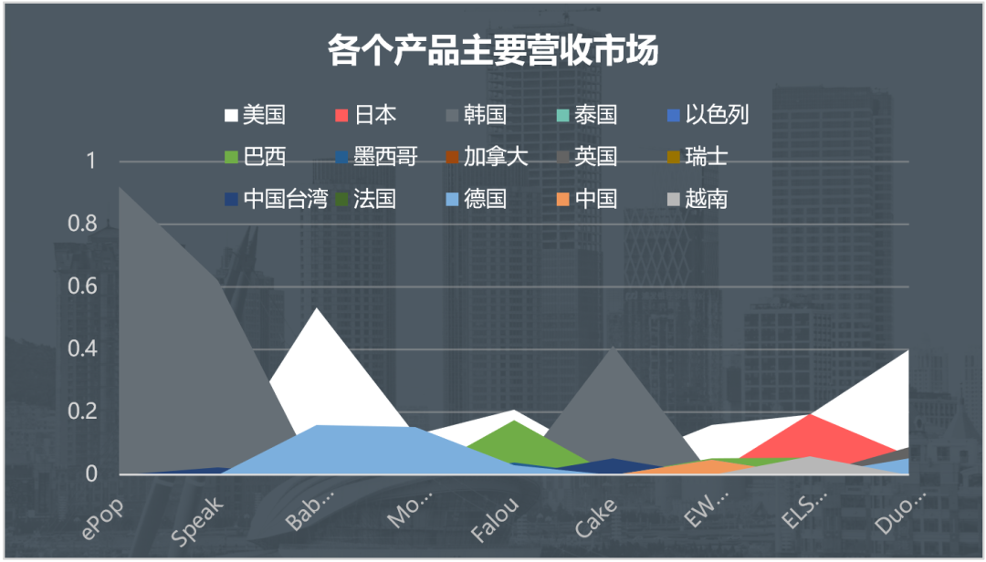 从46款AI教育产品，看全球八大市场用户学习偏好