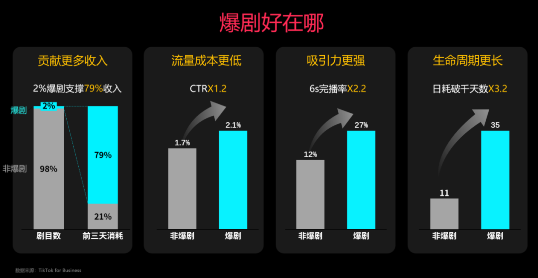 亿级规模的海外短剧市场，入局门槛被打下来了？