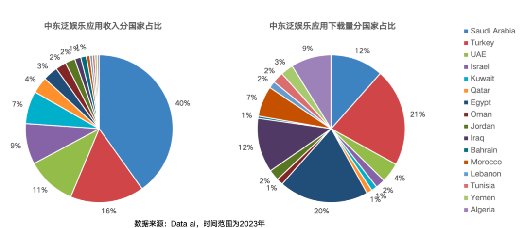 社交出海中东、拉美最新风向，已经有人帮你总结好了！