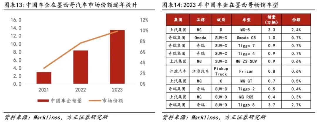 36氪出海·市场｜墨西哥还值得新能源车企押注吗？